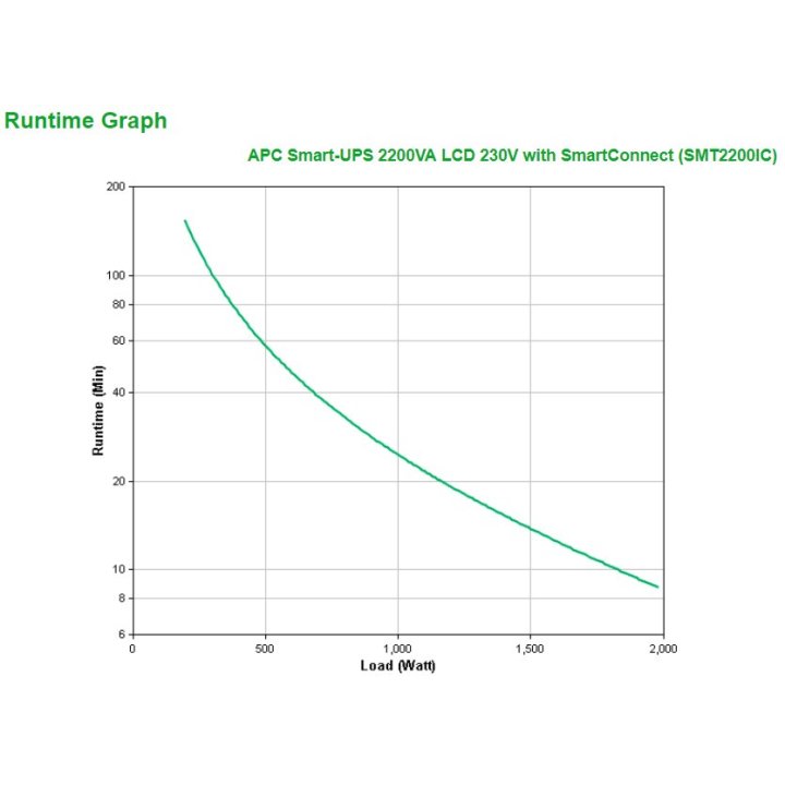 Sai Apc Smt2200ic Smart Ups 2200va 1980w 230v 8xiec 1xiec 320 C19 Formato Torre Smartconnect